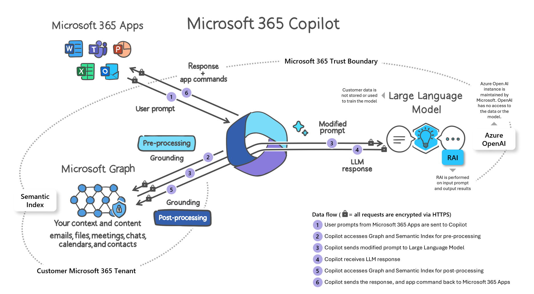 Source : https://learn.microsoft.com/en-us/DeployOffice/privacy/microsoft-365-copilot